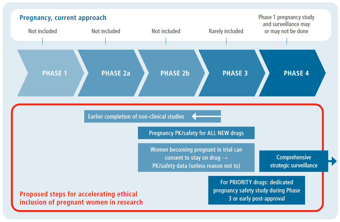 Framework for accelerated inclusion of pregnant women in pre-licensure clinical trials