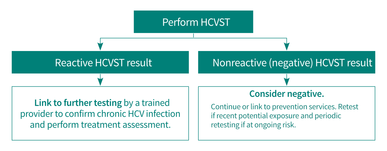 Self-testing strategy for hepatitis C virus