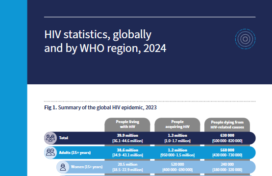 HIV statistics, globally and by WHO region, 2024