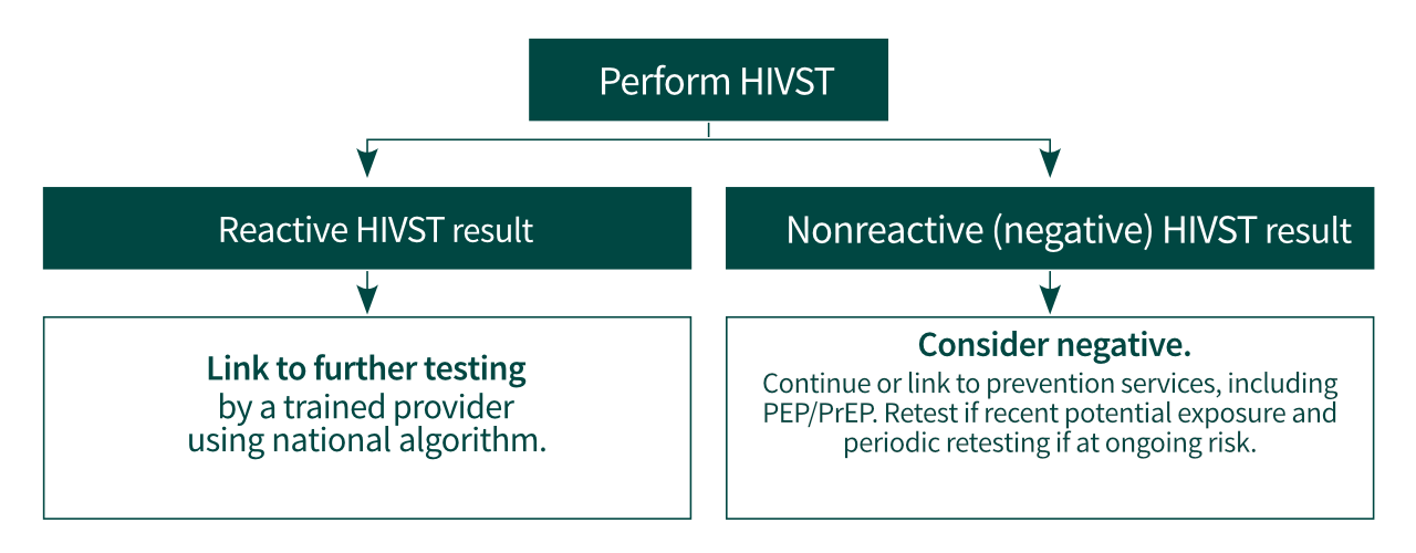 Self-testing strategy for HIV