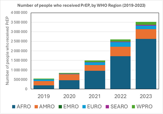Number of people who received PrEP, by WHO region (2019-2023)