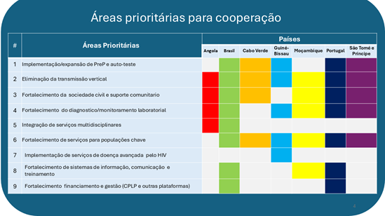 Priority areas identified for collaborative actions - Lusophone countries collaboration
