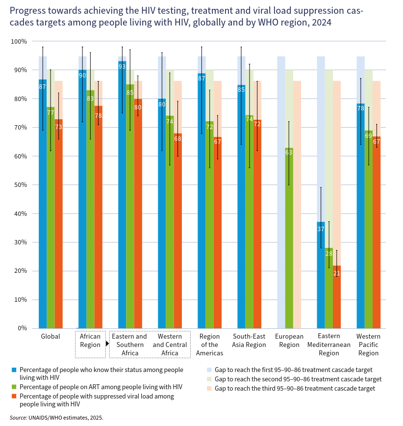 Progress towards achieving the HIV testing, treatment and viral load suppression cascades targets among people living with HIV, globally and by WHO region, 2024