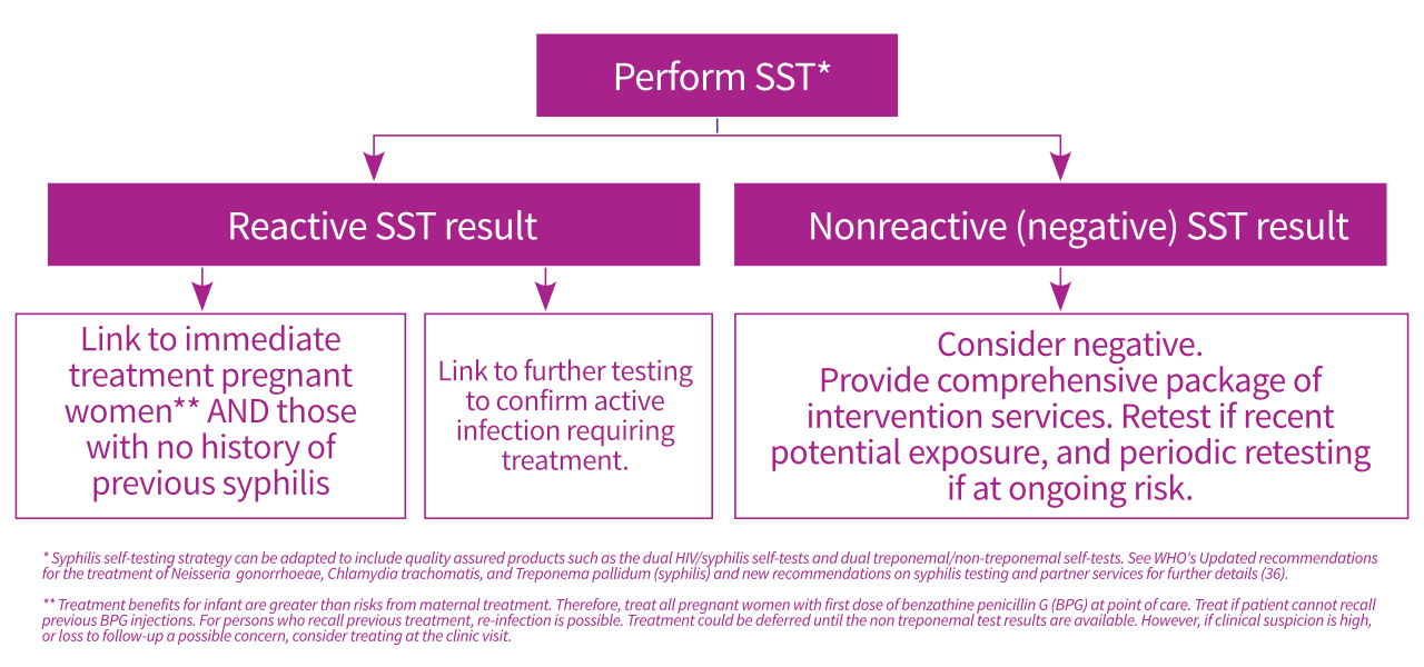 Self-testing strategy for syphilis