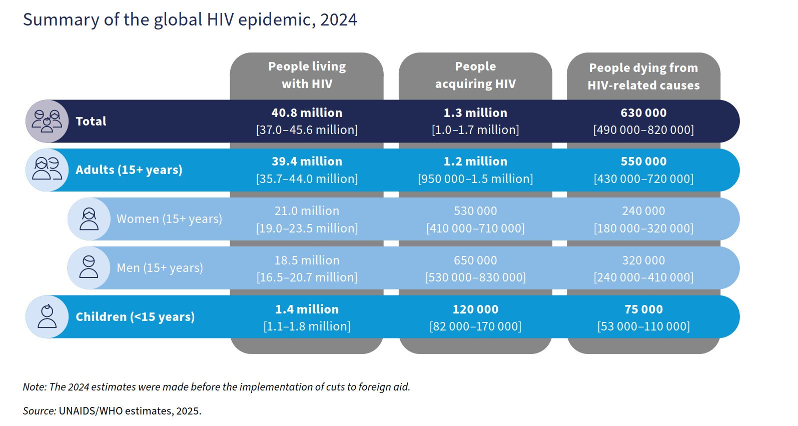 Summary of the global HIV epidemic, 2024