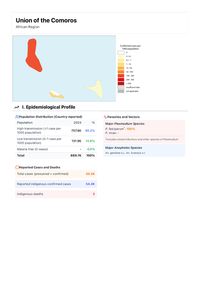 Malaria 2025 Comoros country profile