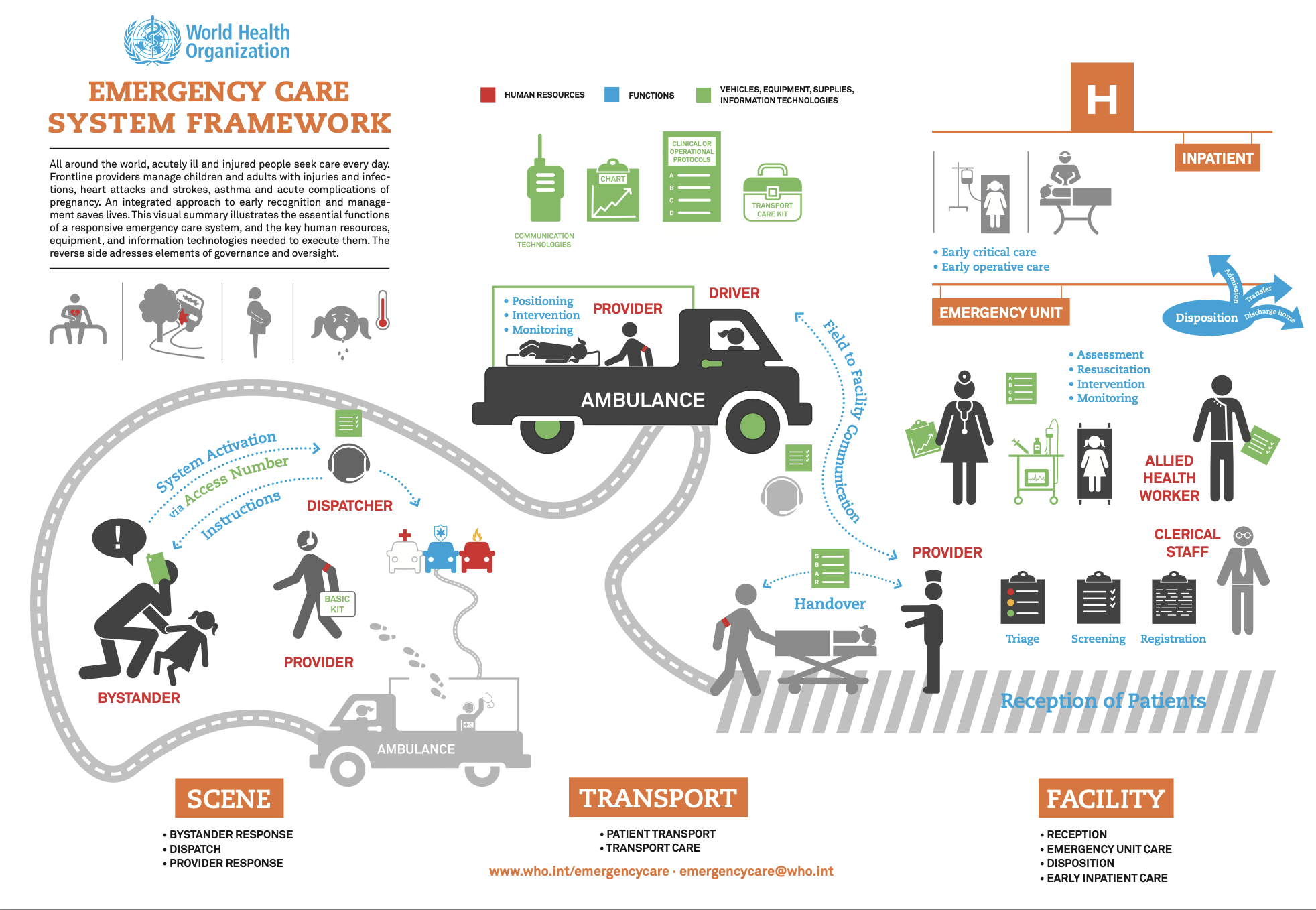 Emergency Care System Framework 