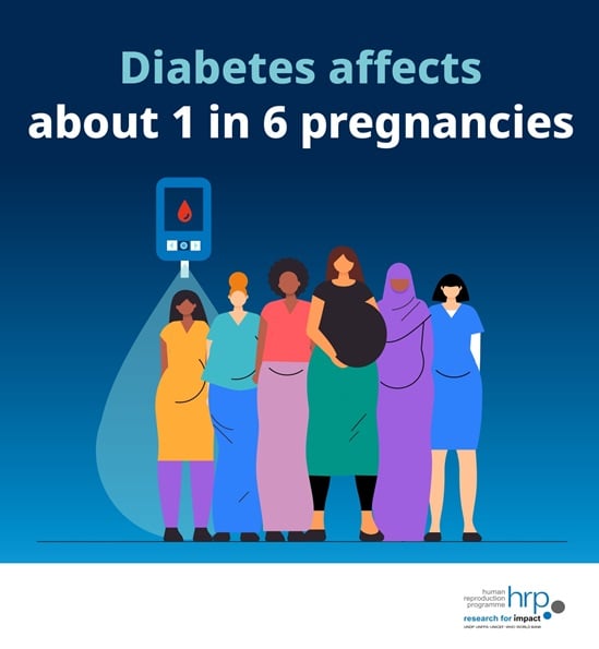 Diabetes affects about 1 in 6 pregnancies