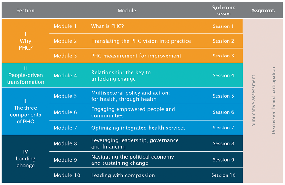 Table illustrating the Strengthening Primary Health Care Leadership: Global Capacity Building Course