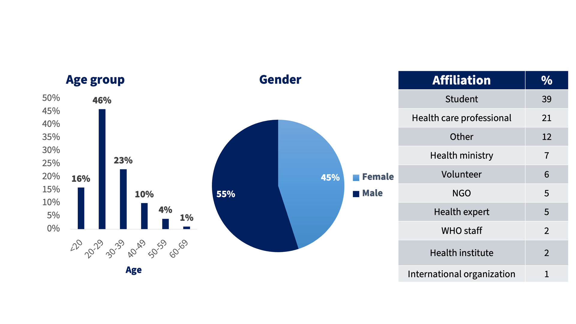 A graphic showing demographic information about participants in the APHT online course, highlighting factors such as age, gender, background, and other relevant participant characteristics.
