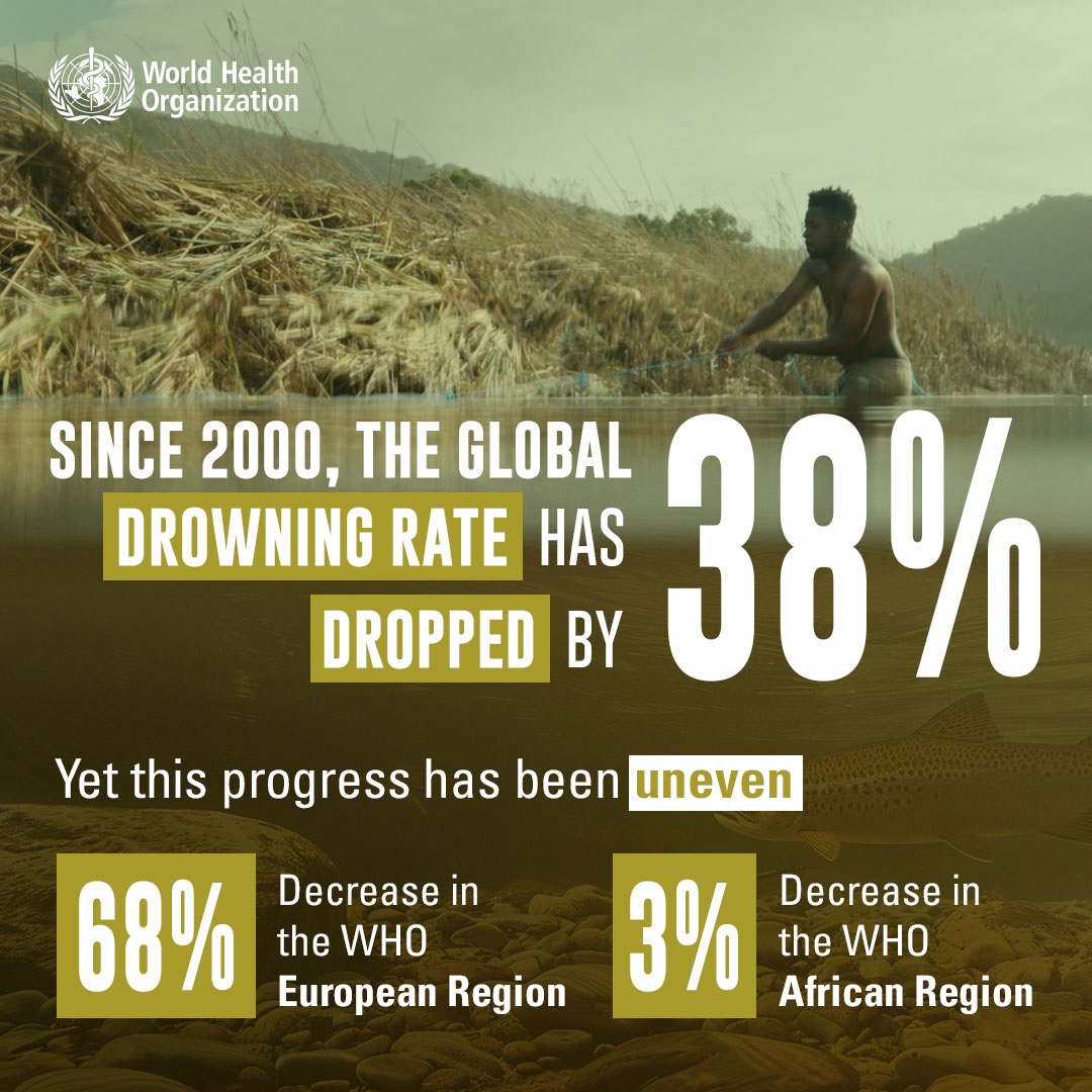Since 2000, the global drowning rate has dropped by 38%