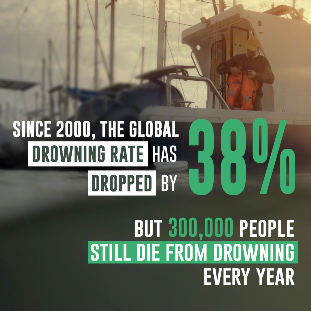 Since 2000, the global drowning rate has dropped by 38% but 300000 people still die from drowning every year