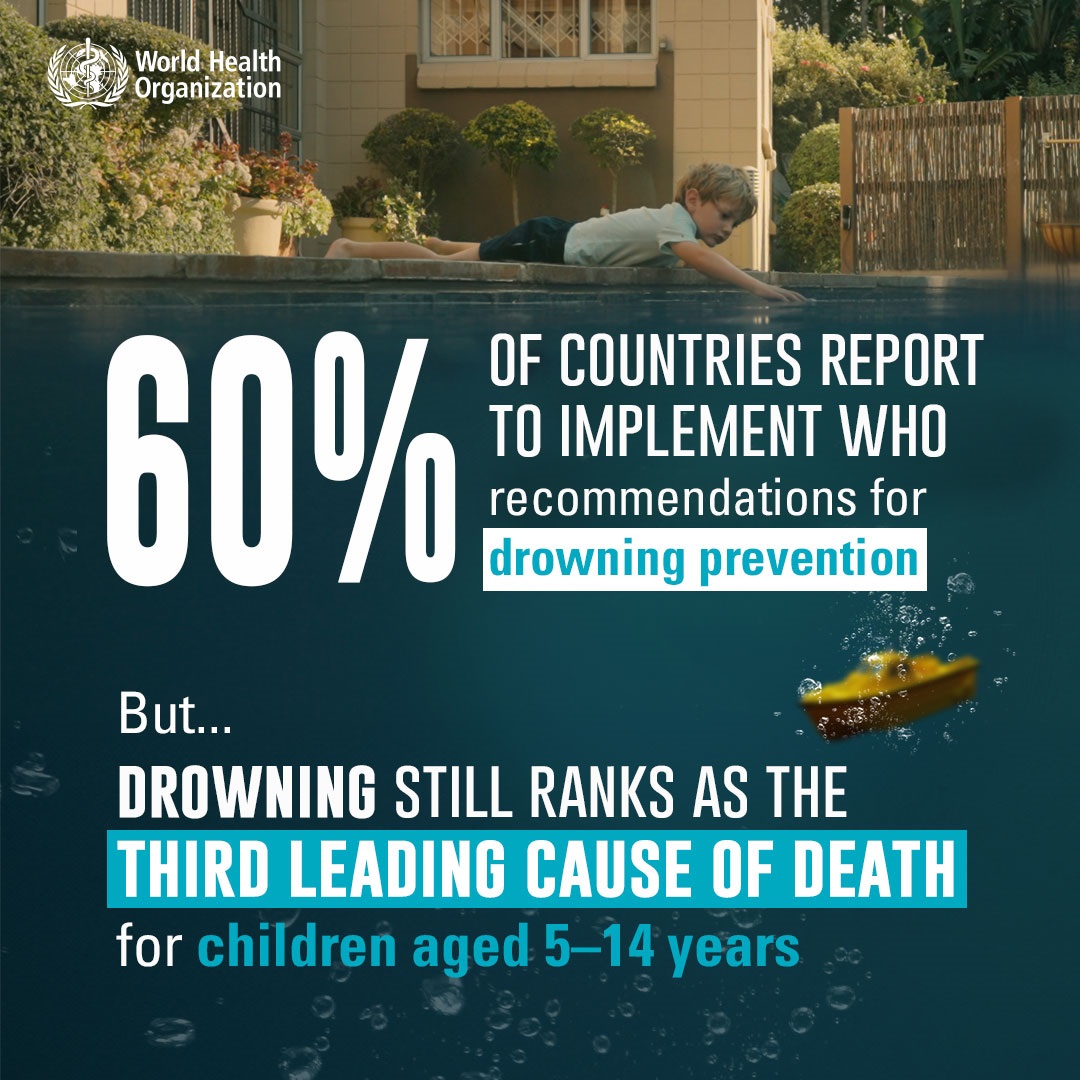 60% of countries report to implement WHO recommendations for drowning prevention