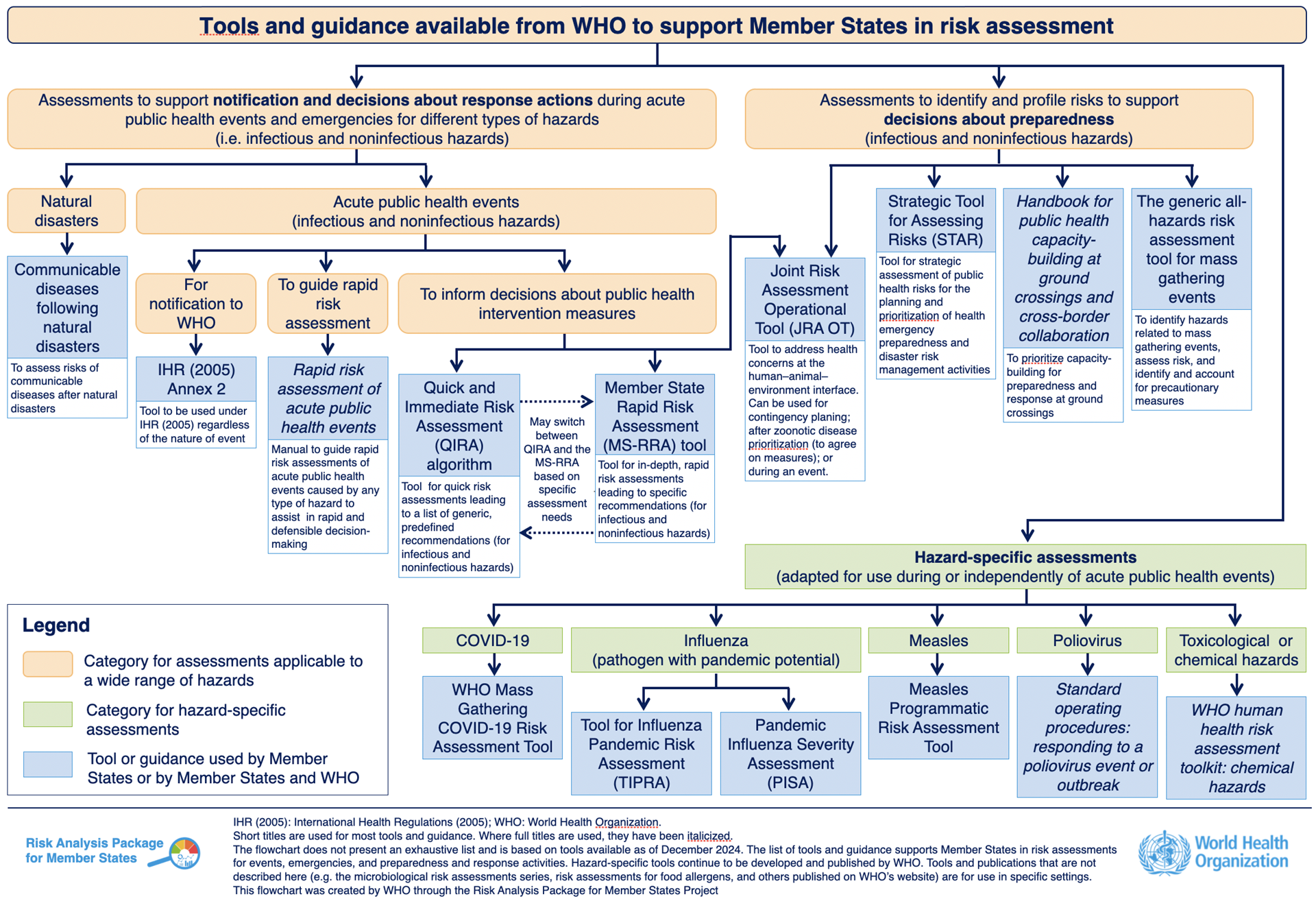 Risk assessment tools flowchart