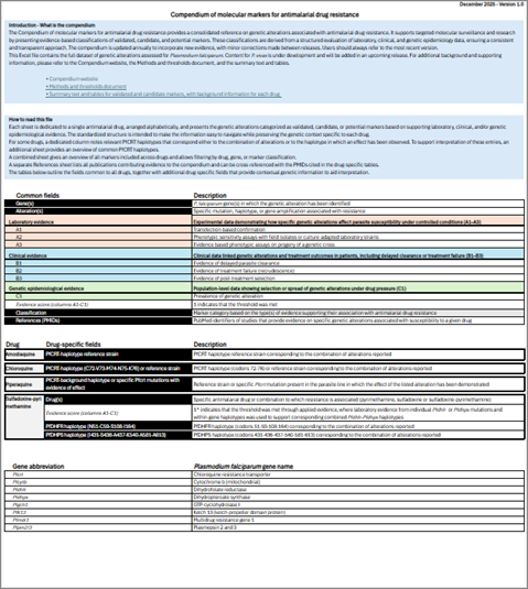 Compendium of molecular markers for antimalarial drug resistance