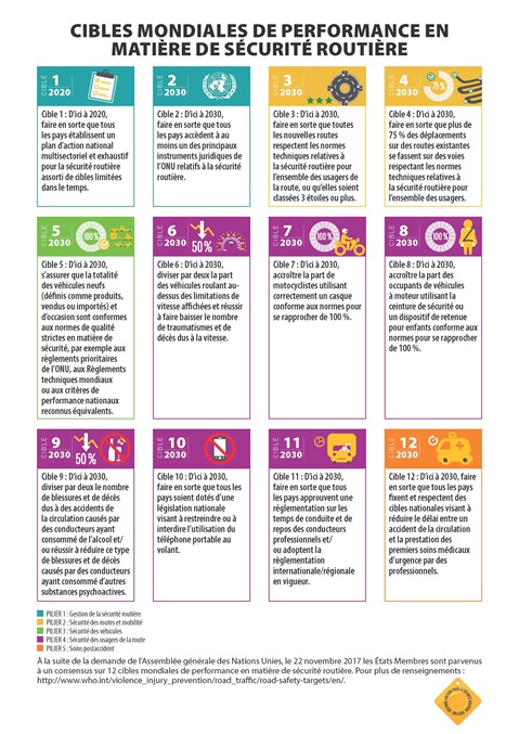 Cibles mondiales de performance en matière de sécurité routière