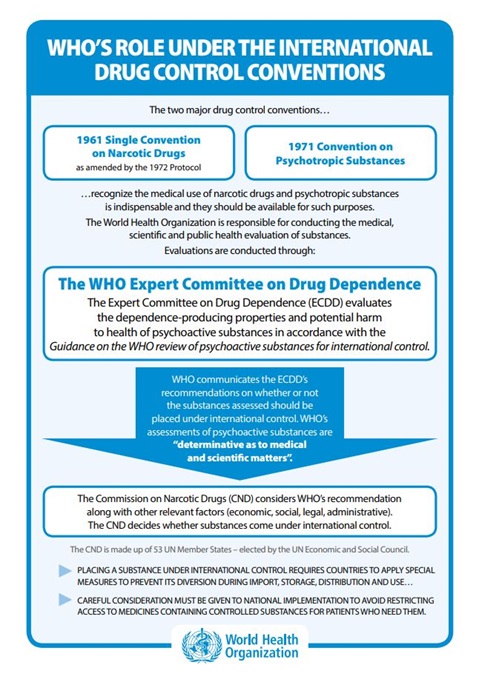 WHO's role under the international drug control conventions