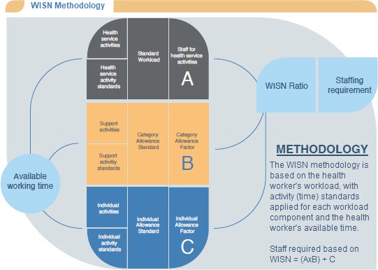 Workload Indicators of Staffing Need (WISN) methodology infographic Workload Indicators of Staffing Need (WISN) methodology infographic