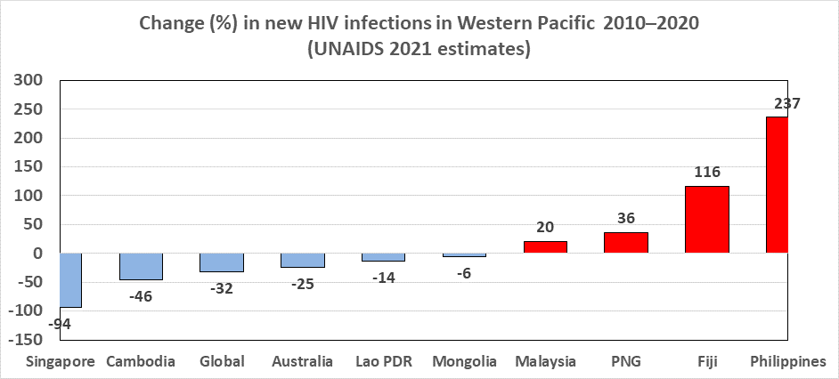 Figure 2: Change in new HIV infections in Western Pacific 2010-2020 (UNAIDS 2021 estimates)