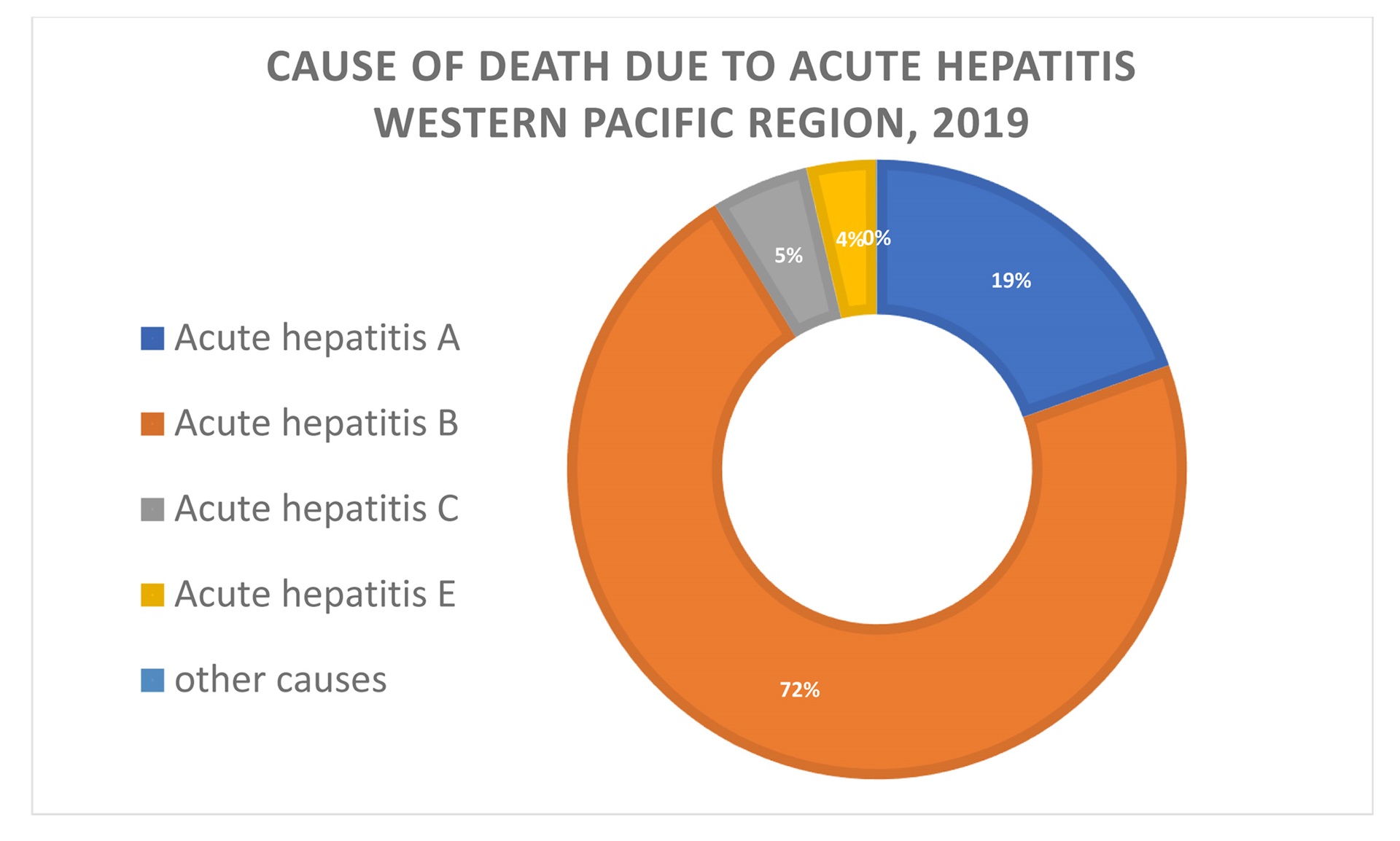 Figure 1: Cause of death due to acute hepatitis, Western Pacific region, 2019