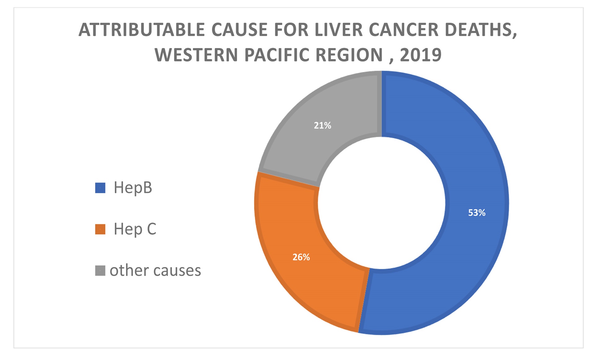 Figure 2: Attributable causes for liver cancer deaths, Western Pacific region, 2019
