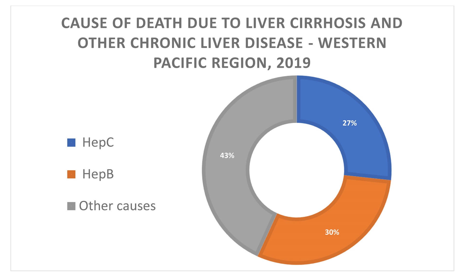 Figure 3: Deaths due to liver cirrhosis and other chronic liver disease, Western Pacific region, 2019