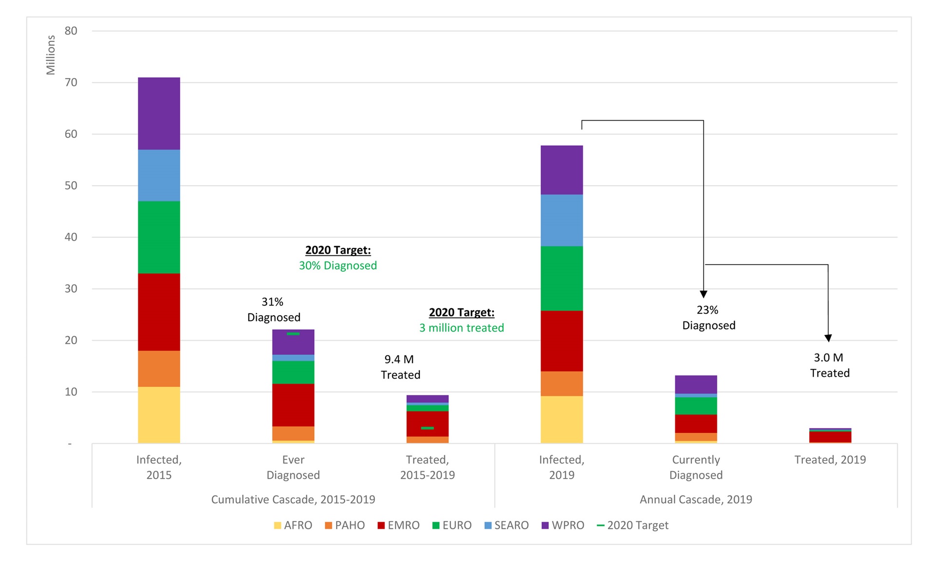Figure 6: Hepatitis B and C cascade of care: progress against 2020 targets, by regions.