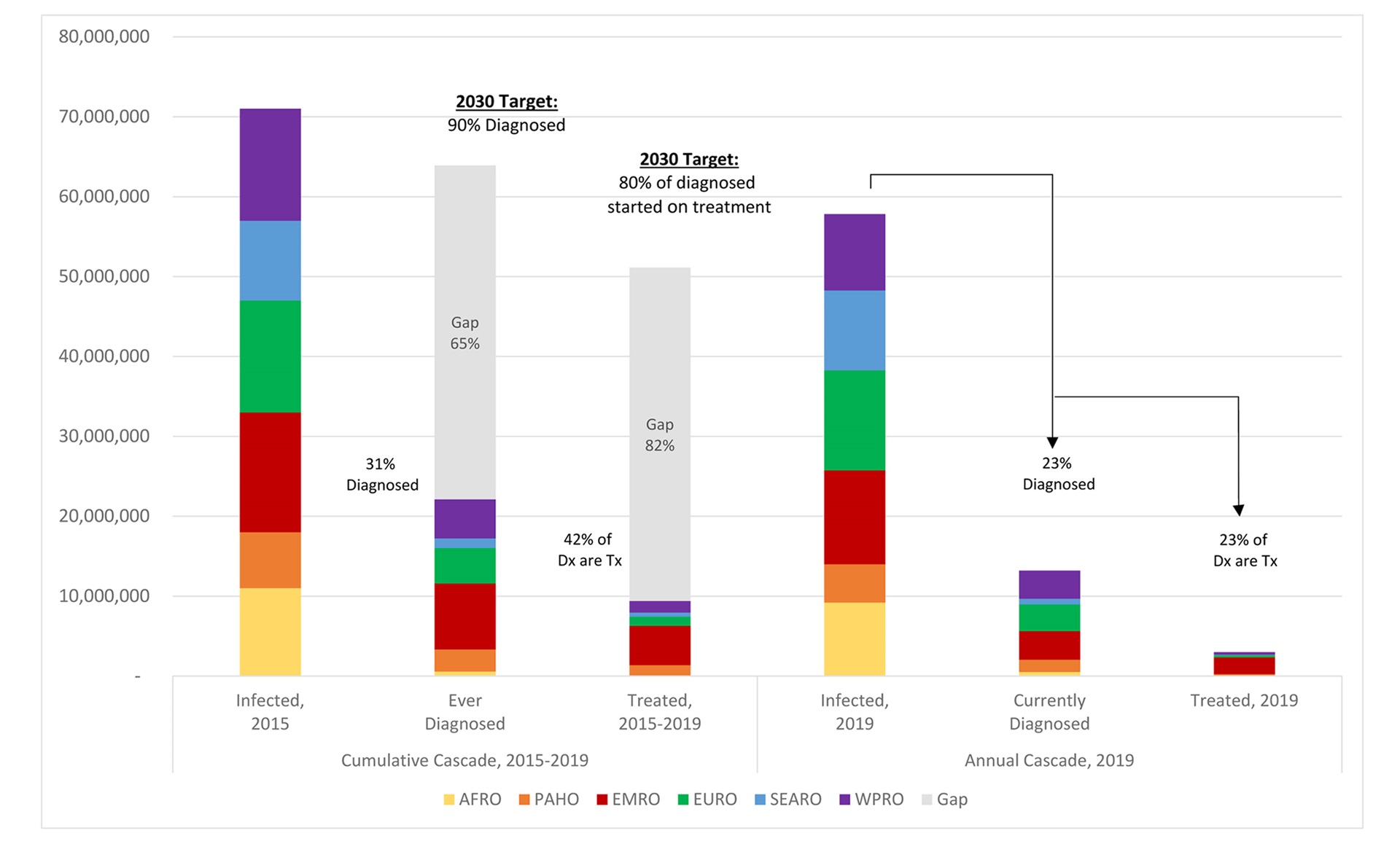 Figure 7: Hepatitis B and C cascade of care: progress against 2030 targets, by regions.
