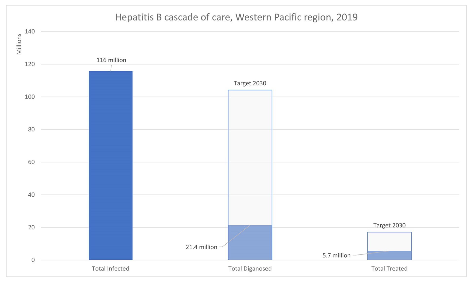 Figure 8: Hepatitis B progress, Western Pacific region,2019