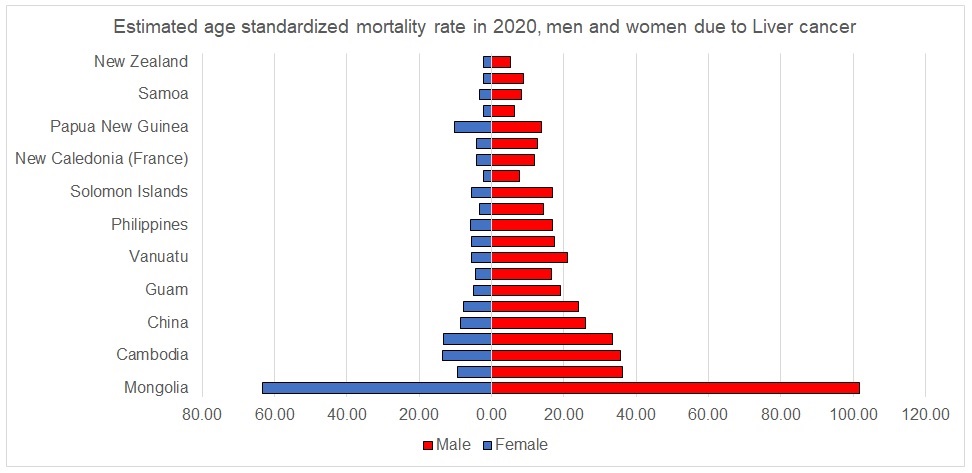 Figure 5: Gender disaggregated deaths due to liver cancer, global, region and countries, 2020