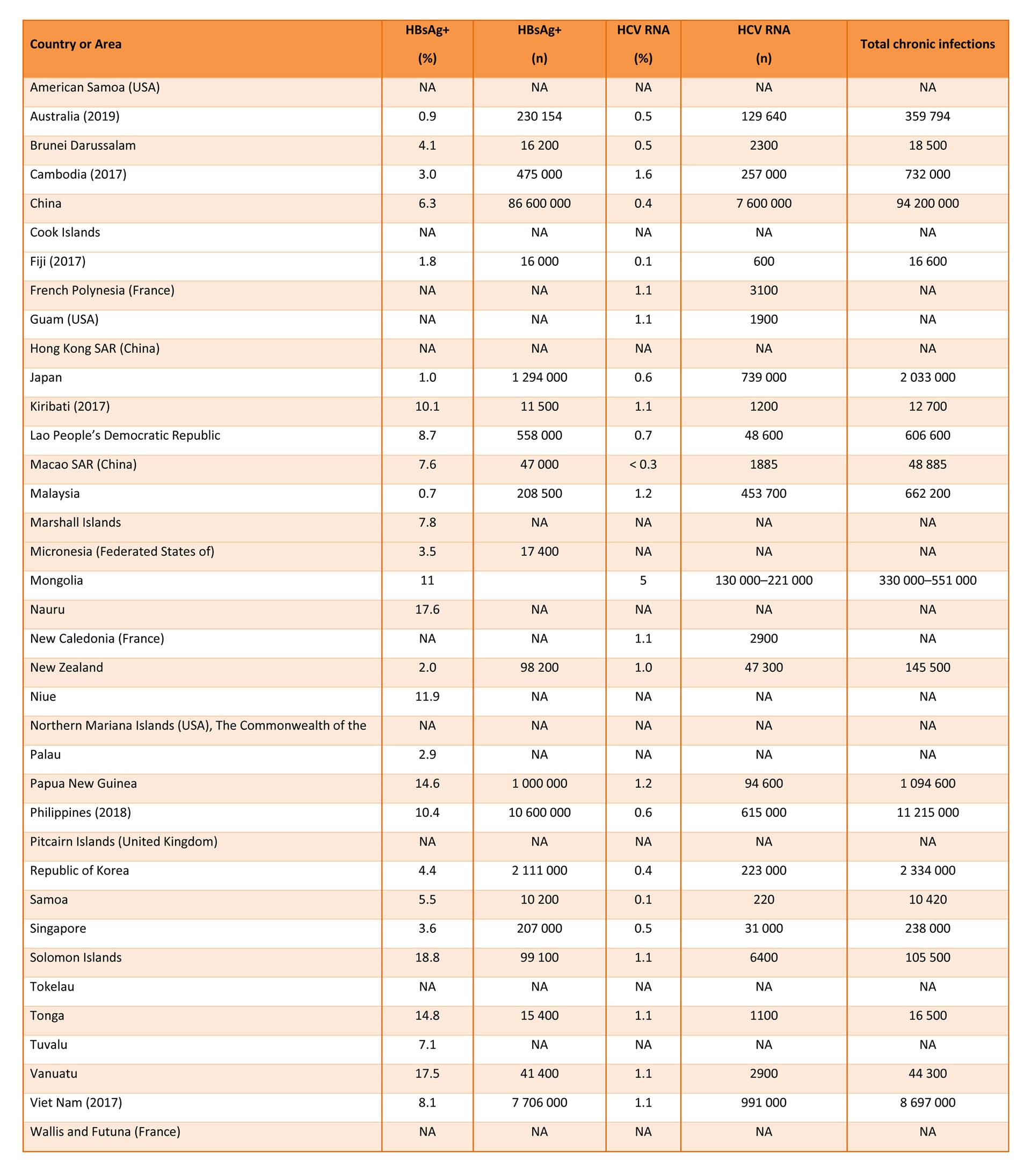 Table 1 Hepatitis B and C disease burden in the WHO Western Pacific Region