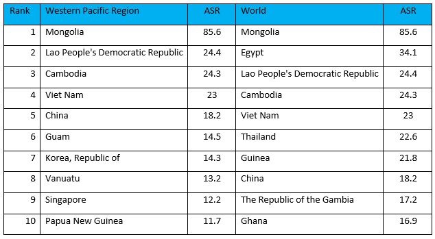 Table 2: Top 10 country ranking: age-standardized incidence rate of liver cancer