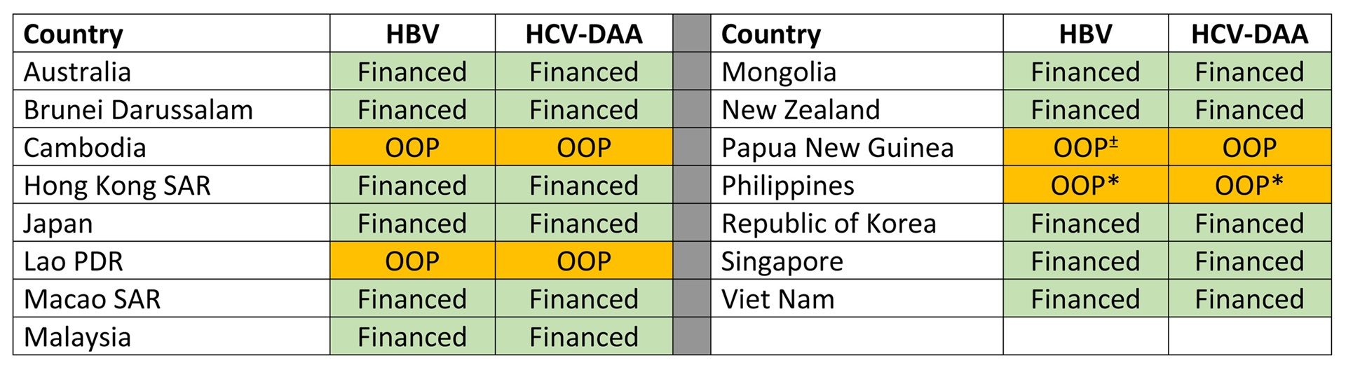 Table 4 Coverage of hepatitis treatment through domestic resources (social health insurance and government financing) at the end of 2020 for selected countries in the Western Pacific Region.
