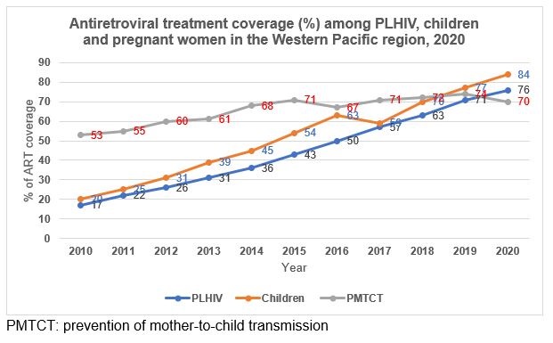 Figure-3: Antiretroviral coverage (%) among people living with HIV, Western Pacific Region, 2010-2020