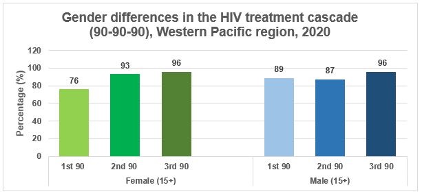 Figure-4: Gender differences in the HIV treatment cascade (90-90-90), Western Pacific Region, 2020