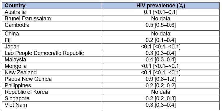 Table 2: HIV incidence among adults (15-49), in the Western Pacific region, 2020.