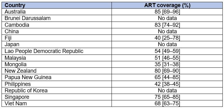Table 3: Antiretroviral treatment coverage (%) among people living with HIV in Western Pacific region, 2020