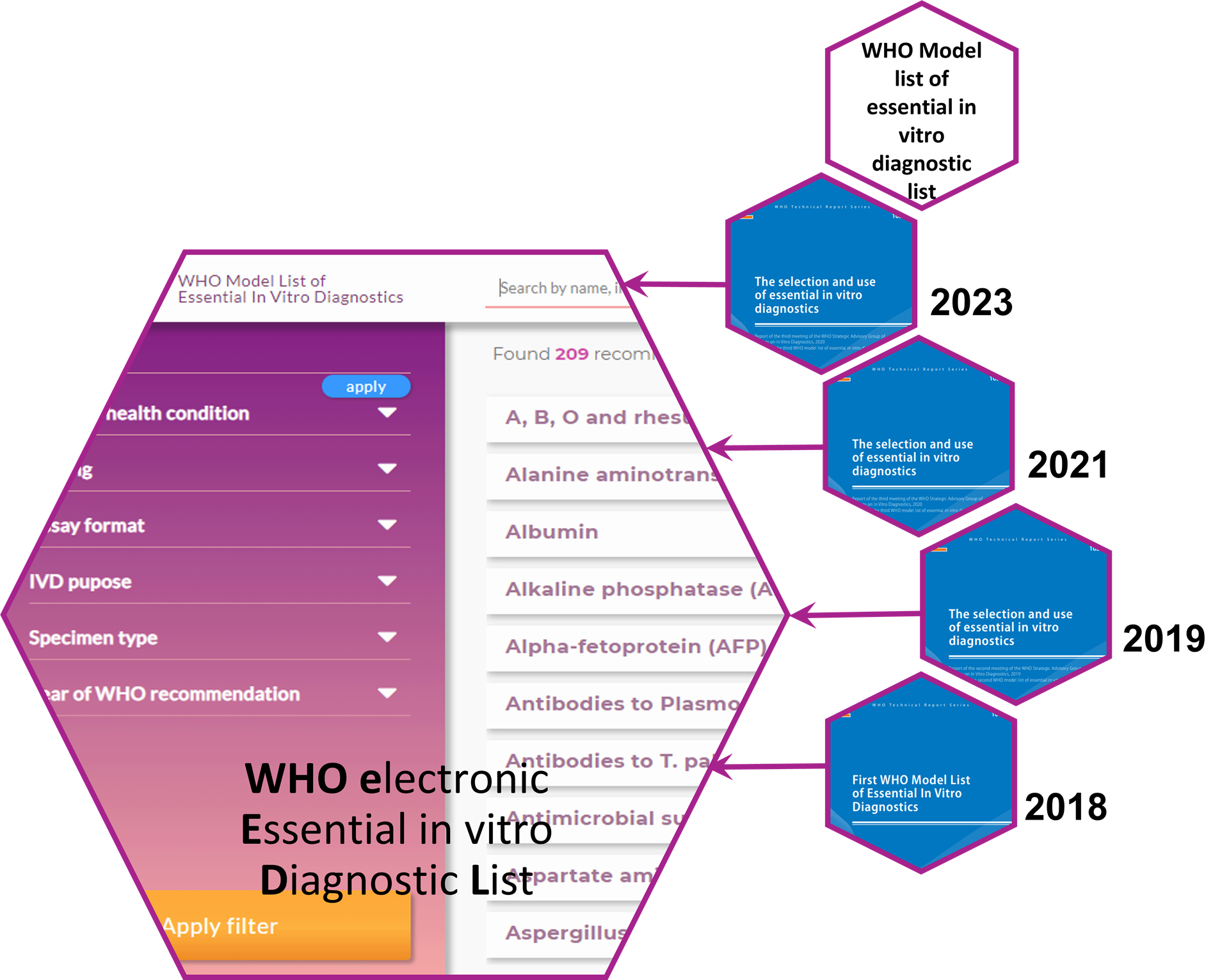 eEDLgraphic electronich essential diagnostic list graph
