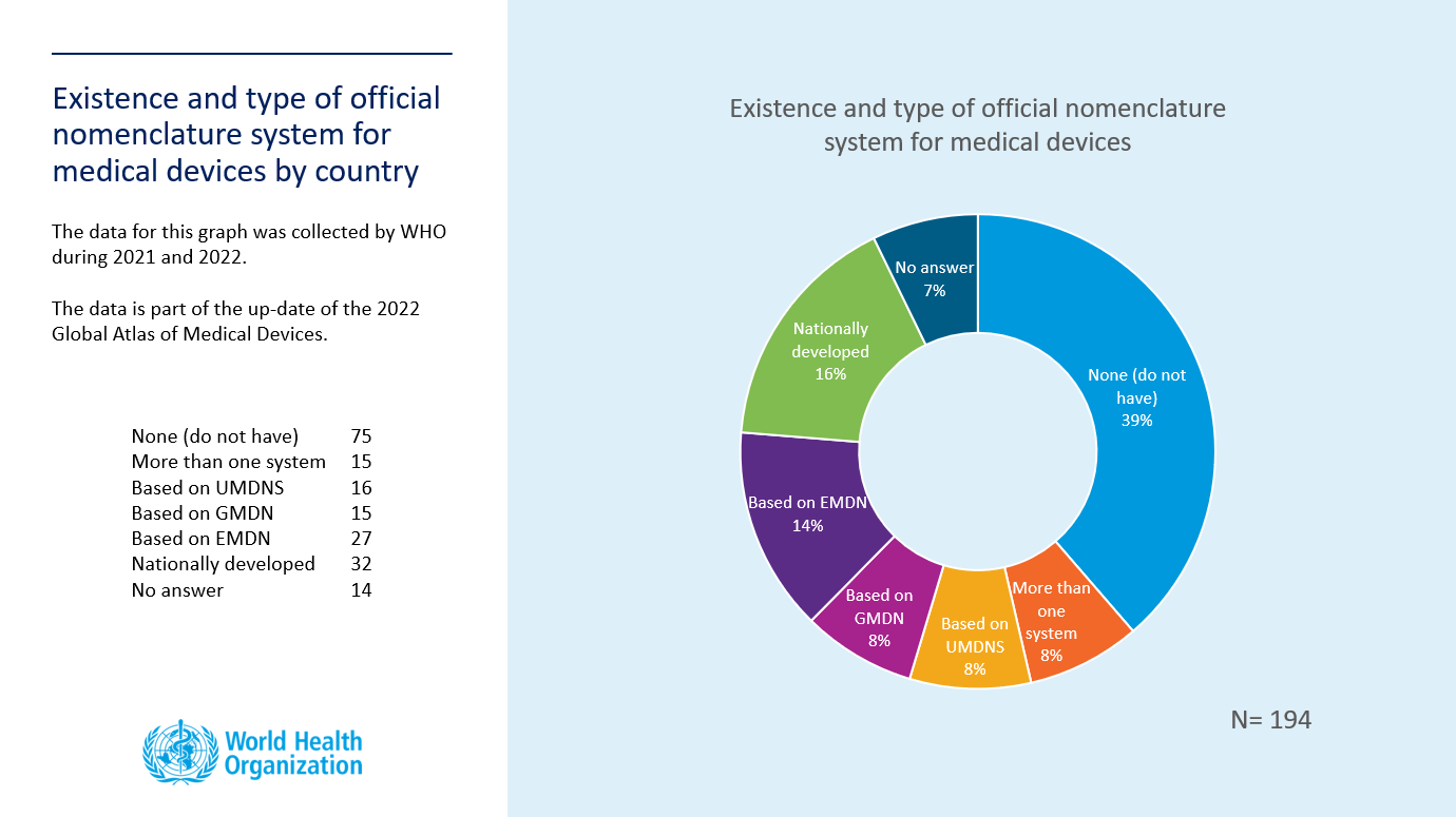GAMD Nomenclature result 2022 Pie chart depicting existence and type of nomenclature for medical devices