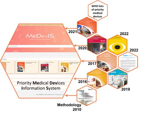 Medevis database graphic