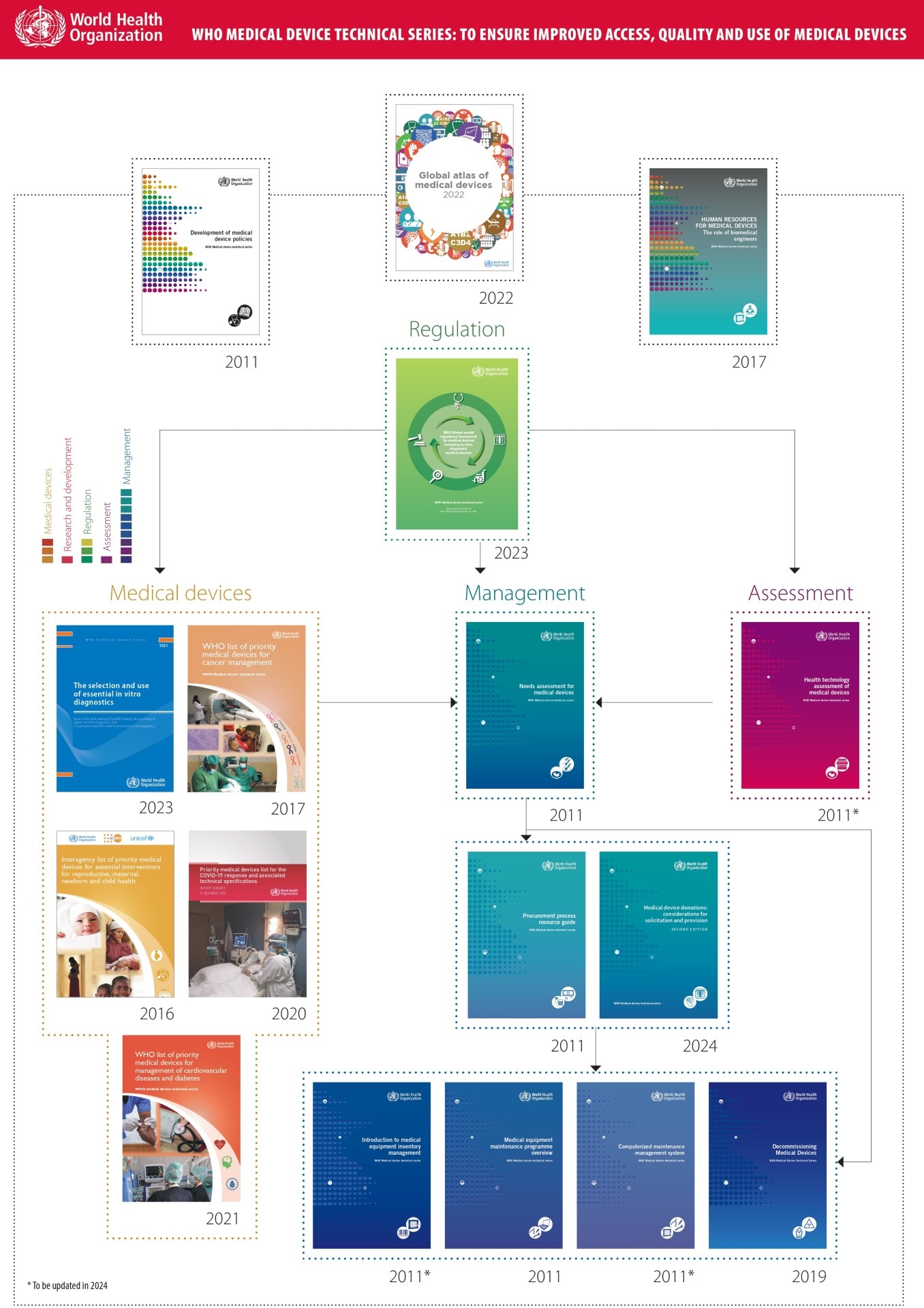 Medical devices technical series Diagram with all publications in the medical devices technical series