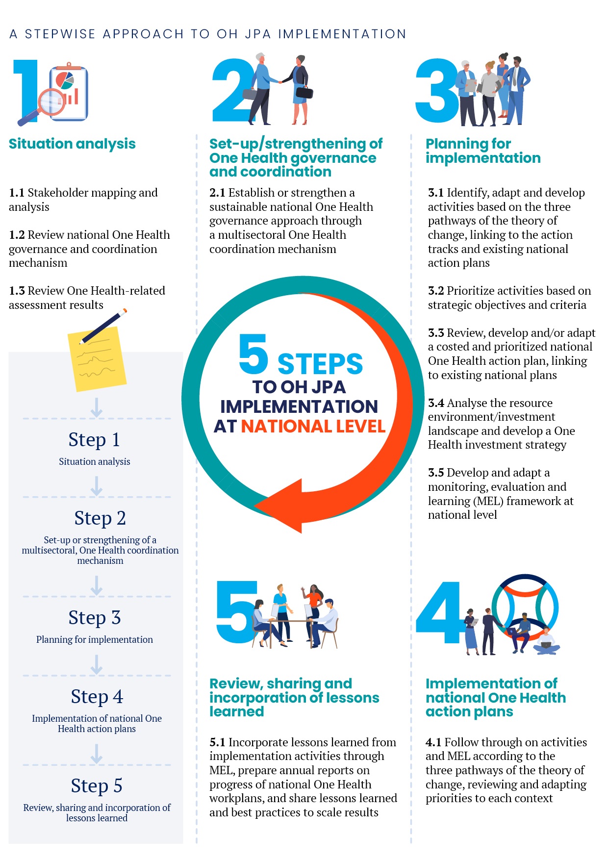 A stepwise approach to OHJPA implementation A stepwise approach to OHJPA implementation