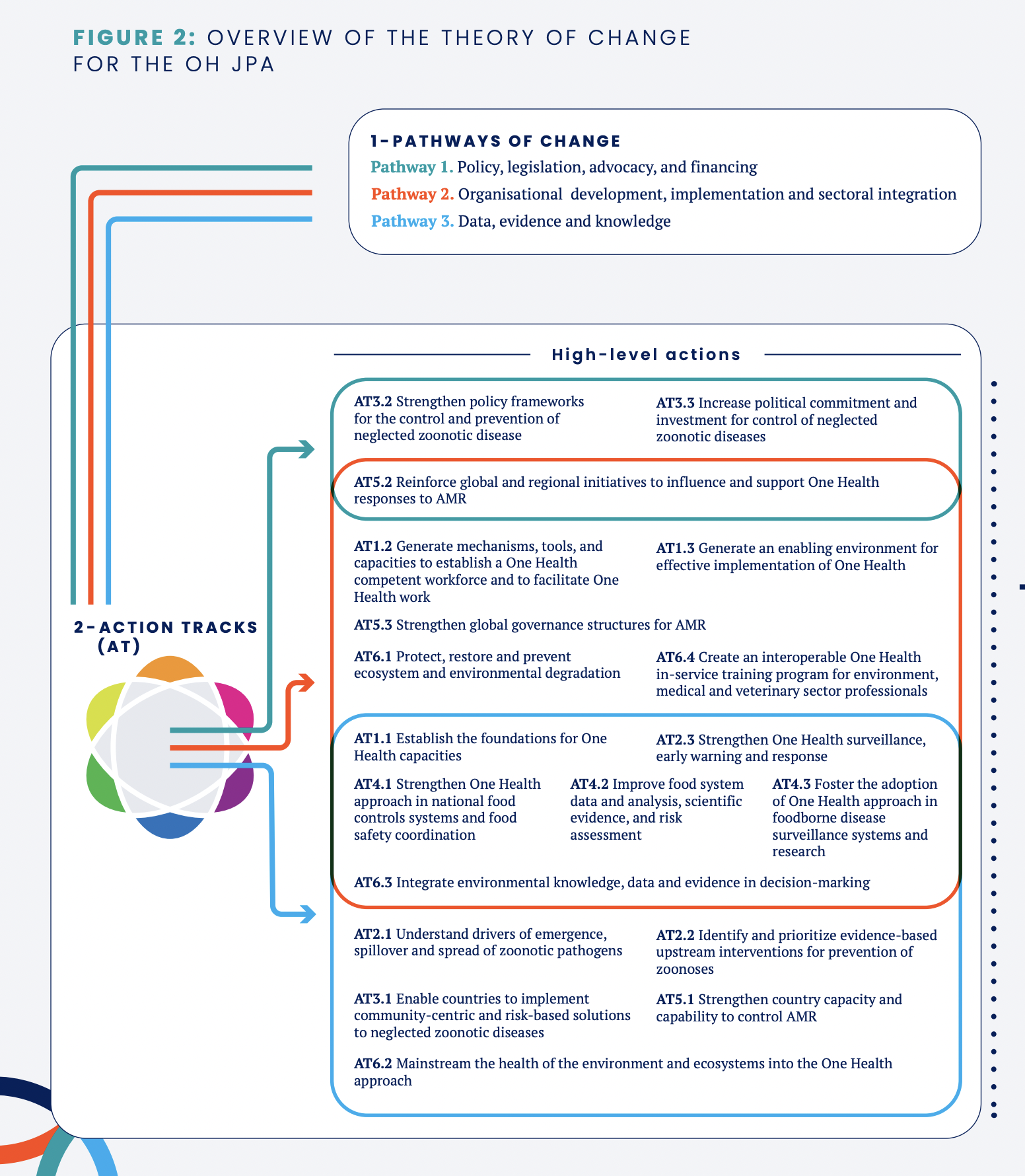Overview of the theory of change for the OH JPA