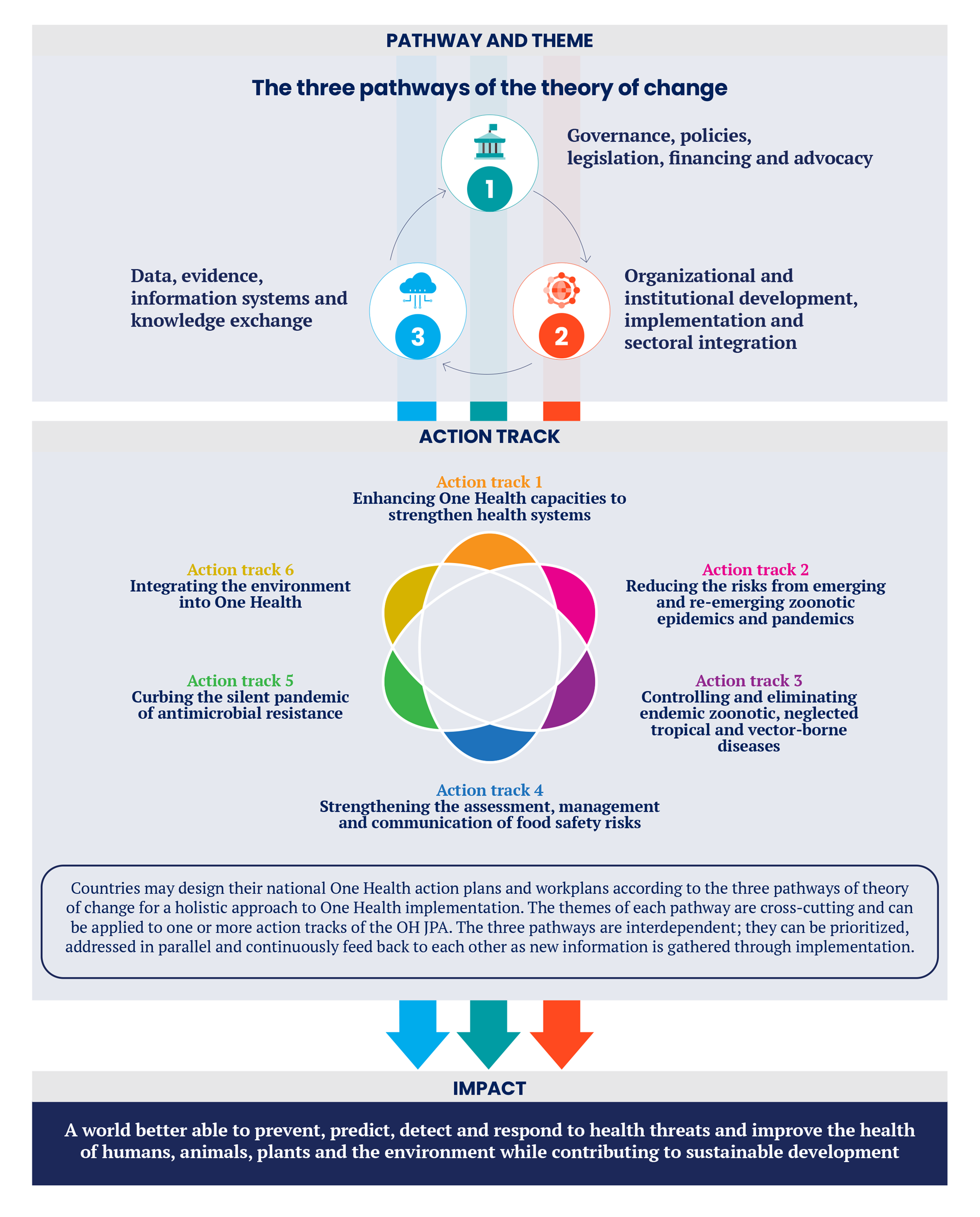 three pathways of the theory of change three pathways of the theory of change