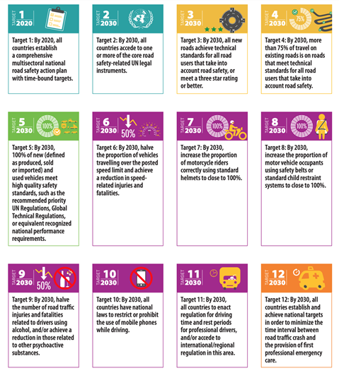 Global road safety performance targets