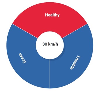 Streets for life pie graph healthy