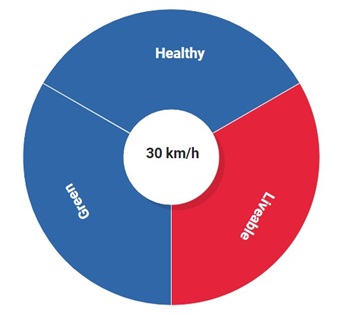 Streets for life pie graph liveable