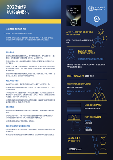 2022年全球結核病報告實況報導