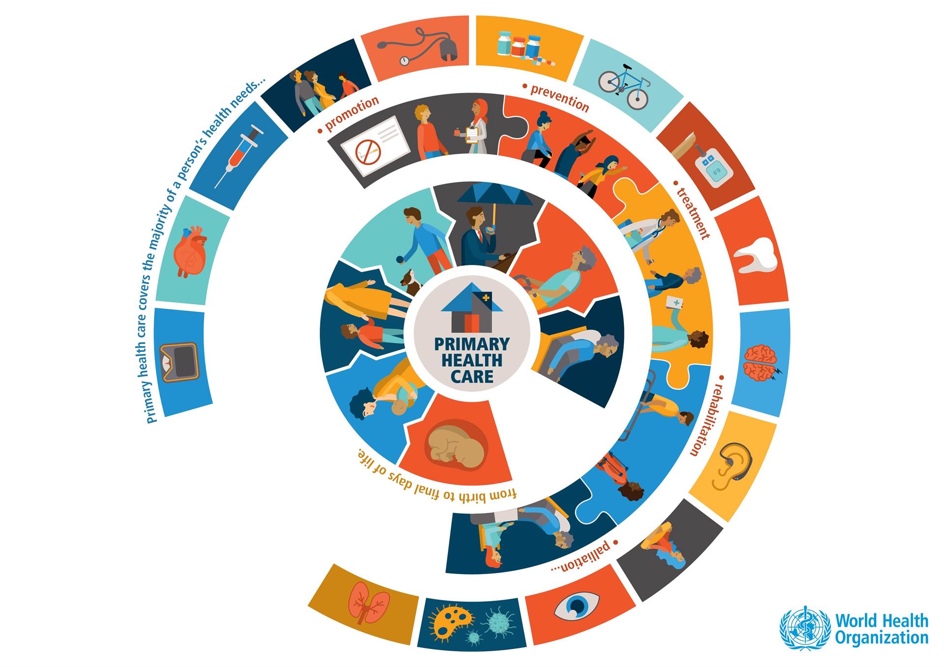 Primary health care covers the majority of a person's health needs, from birth to final days of life.