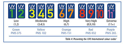 UV index codes